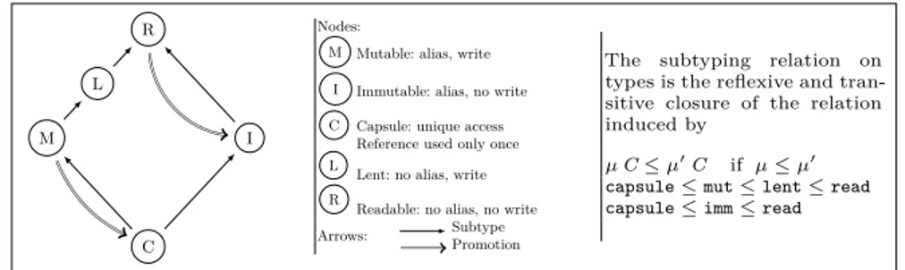 Fig. 5: Type modifiers and their relationships