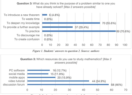 Figure 1. Students’ answers to question 2. Source: authors 