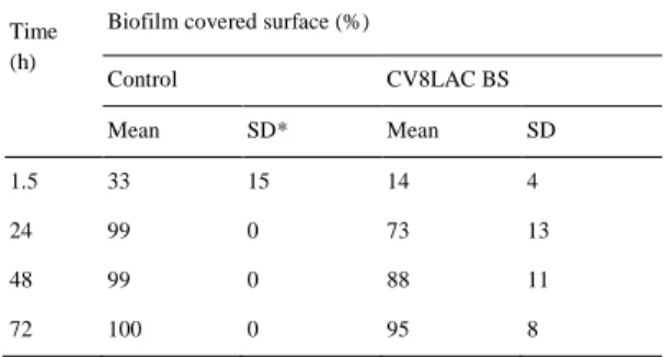 Table  2.  Mean  C.  albicans  40  biofilm  covered  surface  evaluated  by  SEM  and  ImageJ (NIH, U.S.) on CV8LAC BS pre-coated and control disks 