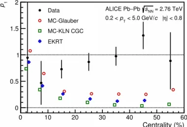 Fig. 5. (Colour online.) Centrality dependence of the p1 parameter from a linear ﬁt to the difference between opposite and same charge pair correlations for γ αβ and from linear ﬁts to the CME signal expectations from MC-Glauber [51] , MC-KLN CGC [53,54] a