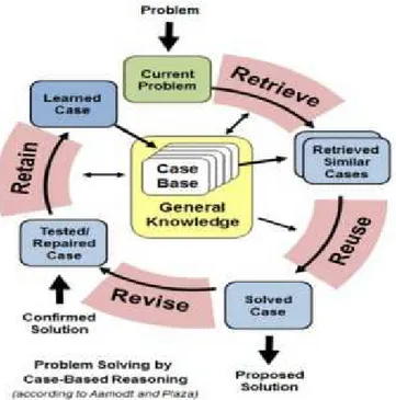 Figure 2. The 4R’s CBR cycle