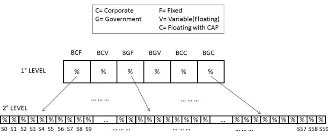 Figure 3. Two-level description of a portfolio