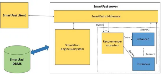 Figure 4. The S MART F ASI system’s architecture
