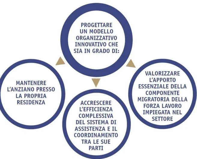 Figura 2: Gli obiettivi strategici del Progetto  Fonte: http://www.casacomunenovara.it/progetto/ 