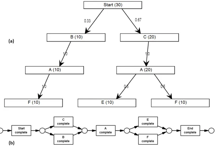Fig. 1: Example 1: Process models obtained using our approach (a) and using Heuristic Miner (b).