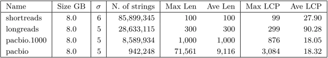 Table 1 Datasets used in our experiments. shortreads are DNA reads from human genome 5 trimmed to length 100
