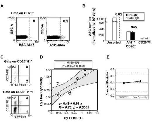 Figure  2.  H1 +   IgG +   MBCs  frequencies  measured  by  flow-cytometry  and  by  ELISPOT  correlated linearly  