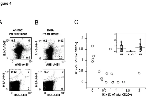 Figure  4.  Simultaneous  identification  of  B  lymphocytes  specific  for  HA  from  different  influenza strains in ex vivo PBMCs samples  