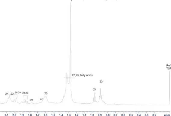 Fig. 6E   Expansion in the range 2.2-0.0 ppm of the  1 H-NMR spectrum shown in Fig. 6A (Y-magnification 4x) with  resonance assignment (see Tab