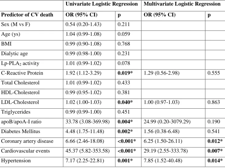 Table  5    Logistic  regression  analysis  for  death  (a  p  value  &lt;0.05  was  considered  statistically  significant)