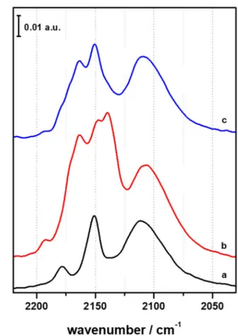 Figure 5. FTIR difference spectra of CO adsorbed at r.t. (a, black curve), at LN temperature (b, red  curve) and at LN temperature after outgassing until the disappearance of the CO liquid-like signal at  2138 cm −1  (c, blue curve)