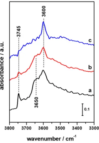 Figure 1. FTIR spectra of HFER8 (a, black curve), HFER30 (b, red curve) and HFER60 (c, blue curve)  upon activation at 623K