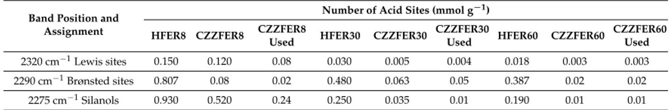 Table 1. Concentration of accessible acid sites in HFER and CZZFER catalysts.