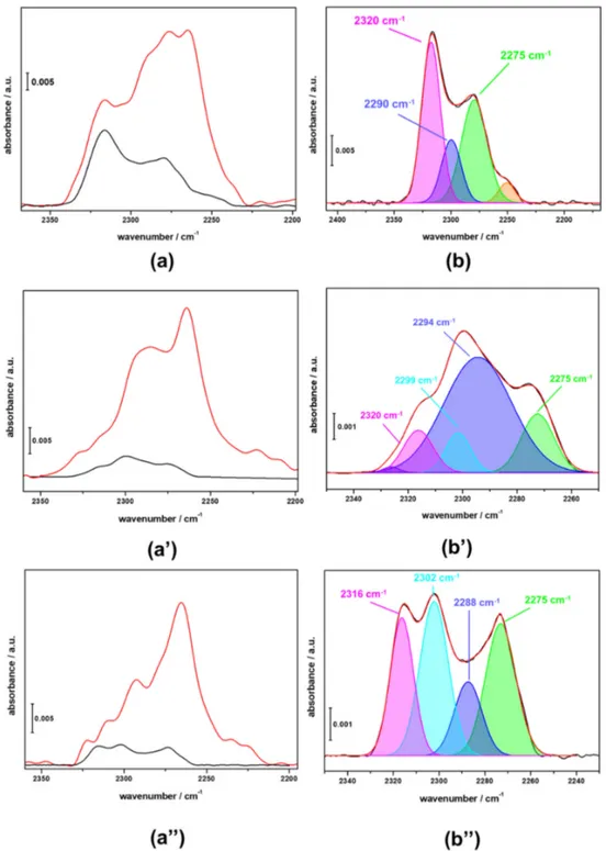 Figure 3. FTIR difference spectra of CZZFER catalysts at maximum d 3 -acetonitrile coverage and after 