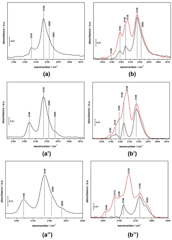 Figure 4. FTIR difference spectra of CO adsorbed on CZZFER catalysts at room temperature (sections  a, a’ and a”) and at LN temperature (sections b, b’ and b”), at maximum coverage (red spectra) and  after outgassing until the disappearance of the CO liqui