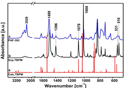 Figure 2.4. (a) DFT IR spectrum of TBPM; (b) and (c) experimental IR spectra of TBPM and PAF-302 in KBr  pellet, respectively