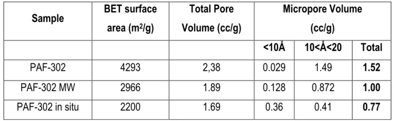 Table 2.2: BET surface area and pore size distribution obtained from N 2  physisorption measurements at 77 K