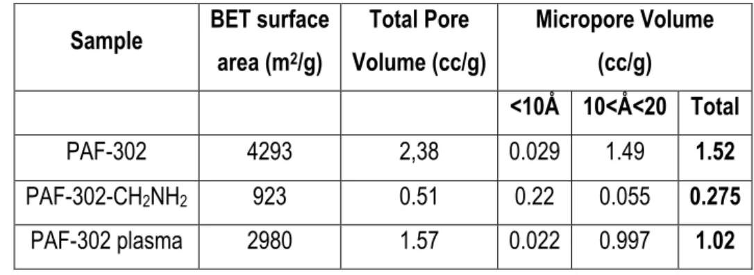 Table 2.3. BET surface area and pore size distribution obtained from N 2  physisorption measurements at 77 K