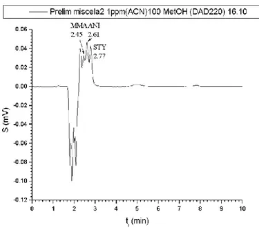 Figura 40 : Cromatogramma del grezzo diluito in acetonitrile alla concentrazione di circa 1 mg/L
