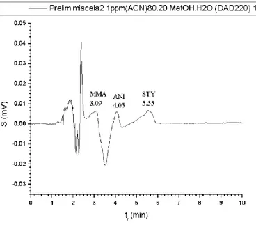 Figura 41 : Cromatogramma deli grezzo diluito in acetonitrile alla concentrazione di 1,00 mg/L