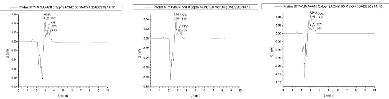 Figura 39 : Cromatogrammi della miscela diluita in acetnitrile alle concentrazioni di 0,80 mg/L, 0,60 mg/L e 