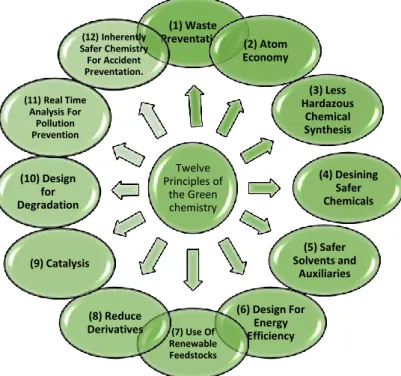 Figure 1: The twelve principles of green chemistry wre introduced by Paul Anastas  and John Warner in 1998: 