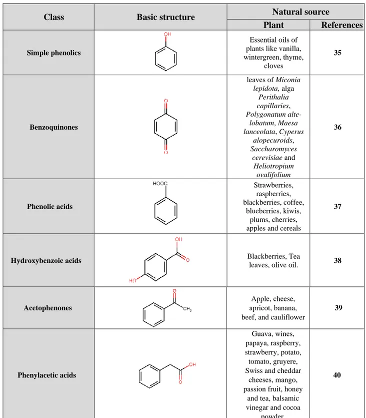 Table 2: Different groups of polyphenols, their chemical structures and their natural  sources: 