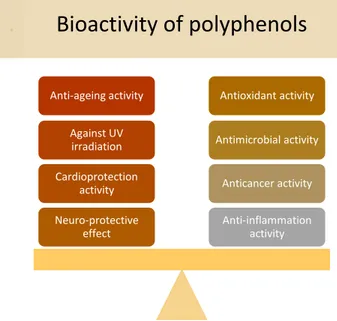 Figure 2: Numerous biological activities of polyphenols: 