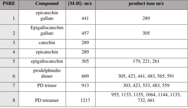 Table 1: List of phenolic compounds identified in Pelargonium sidoides root extract  (PSRE) methanol fraction: 