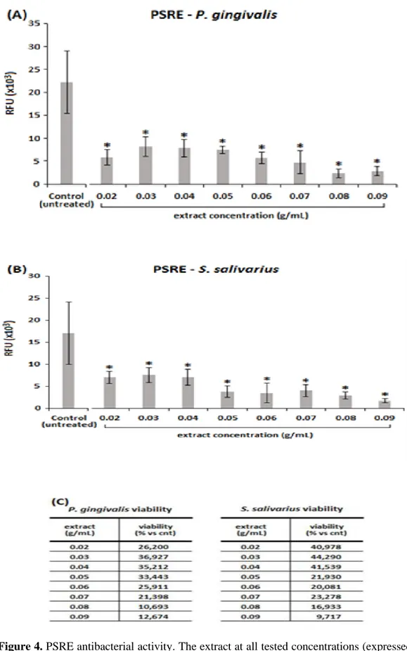 Figure 4. PSRE antibacterial activity. The extract at all tested concentrations (expressed as g/ml)  induced  a  significant  reduction  of  P