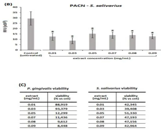Figure  5.  PACN  antibacterial  activity.  A  different  and  strain-selective  activity  was  noticed  for  various  concentrations  (expressed  as  mg/ml)