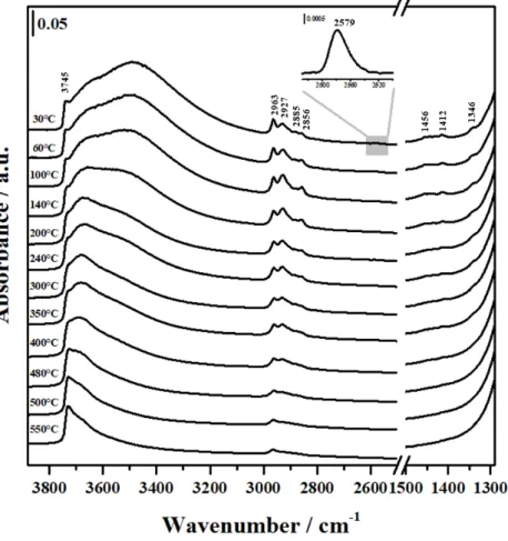 Figure 2. Variable temperature FTIR spectra of MeO-MCM-41.