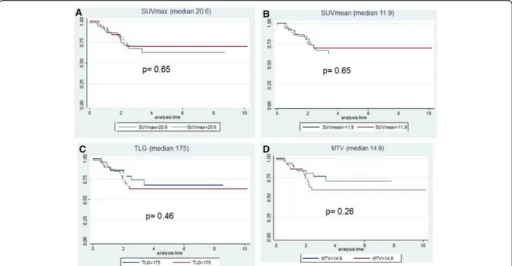 Fig. 1 4-years disease-free survival (DFS). Kaplan-Meier curves with the Log-Rank value of the PET parameters (SUVmax, SUVmean, TLG, and MTV) using the median values as cut-off