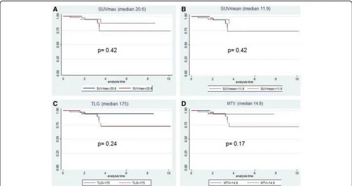Fig. 2 4-years overall survival (OS). Kaplan-Meier curves with the Log-Rank value of the PET parameters (SUVmax, SUVmean, TLG, and MTV) using the median values as cut-off