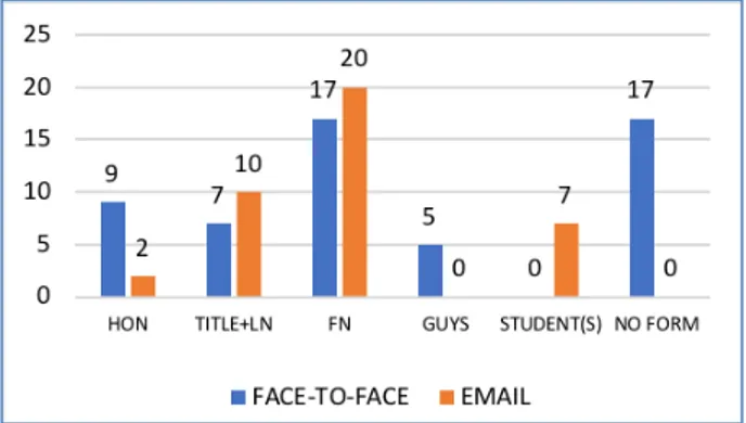 Figure 6 shows the address strategies reported by  lecturers and teaching assistants when addressing students  in ELF face-to-face interaction and email correspondence