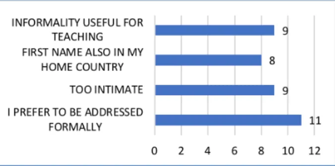 Figure 7.    Lecturers' perception of student/lecturer relationship 