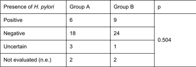 Table 1: Assessment of  Helicobacter pylori  infection in Group A and B at  baseline.  Results  are  expressed  as  positive,  negative,  uncertain,  or not evaluated.