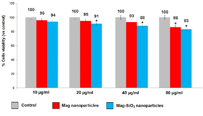Figure 5. Cytocompatibility assessment of MS1 cells after 48 hours in contact with different concentration 