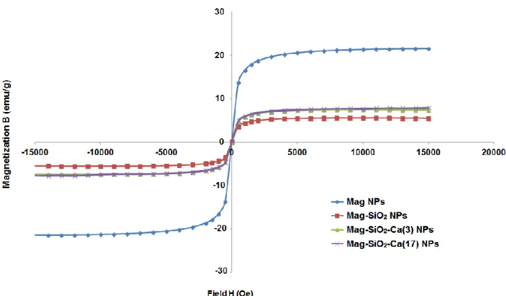 Figure 21.  Measurement of the magnetic hysteresis of Mag, Mag-SiO 2 , Mag-SiO 2 -Ca(3), Mag-SiO 2 -Ca(17) 