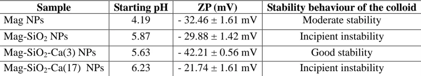 Table 9. Zeta Potential measurements of MNPs. Data are shown as the mean ± standard deviation (n = 3)