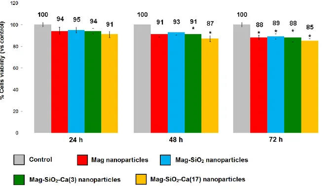 Table 10. Trypan blue exclusion test. MS1 cell mortality after not direct contact with MNPs (37°C for 24 h)