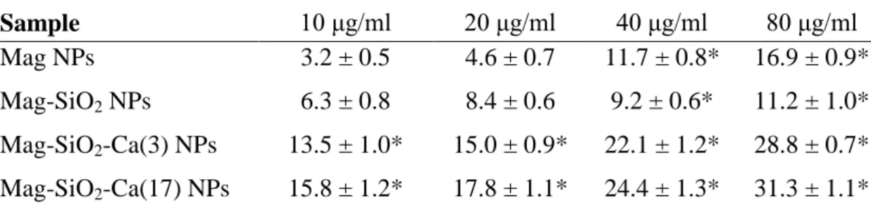 Table 12. Trypan blue exclusion test. MS1 cell mortality after contact of 24 hours with nanoparticles