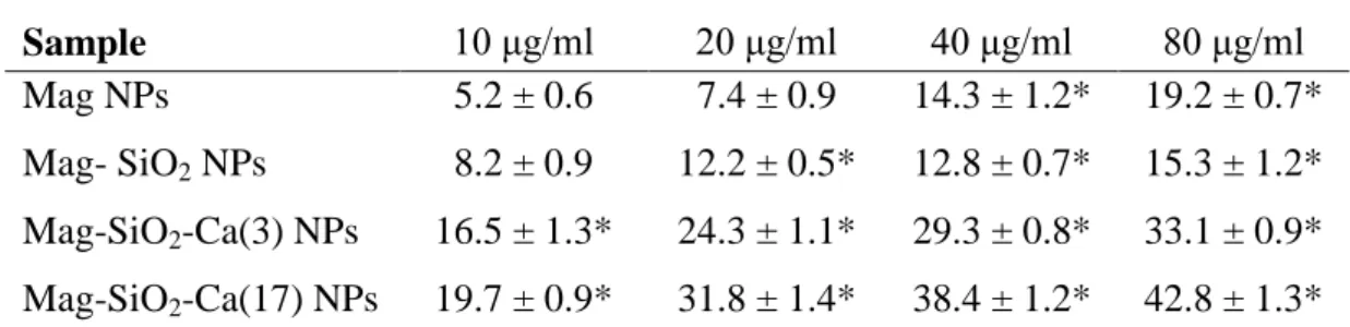 Table 13. Trypan blue exclusion test. MS1 cell mortality after contact of 48 hours with nanoparticles