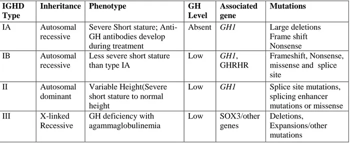 Table 1: Genetic forms of IGHD and the mutations associated with them. 