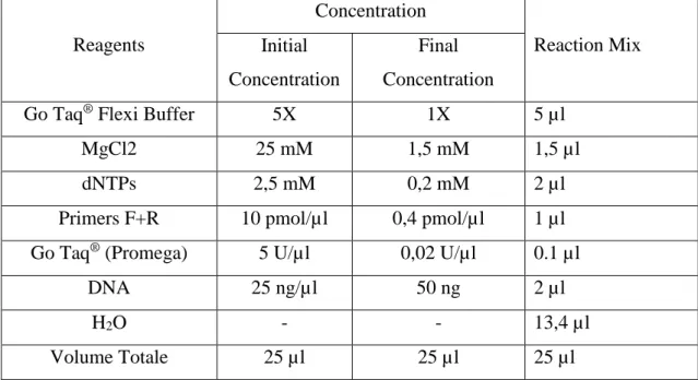 Table 6: PCR conditions for Taq Polymerase 