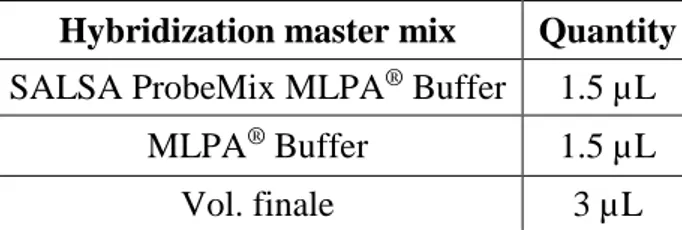 Table 8: MLPA Hybridization reaction  