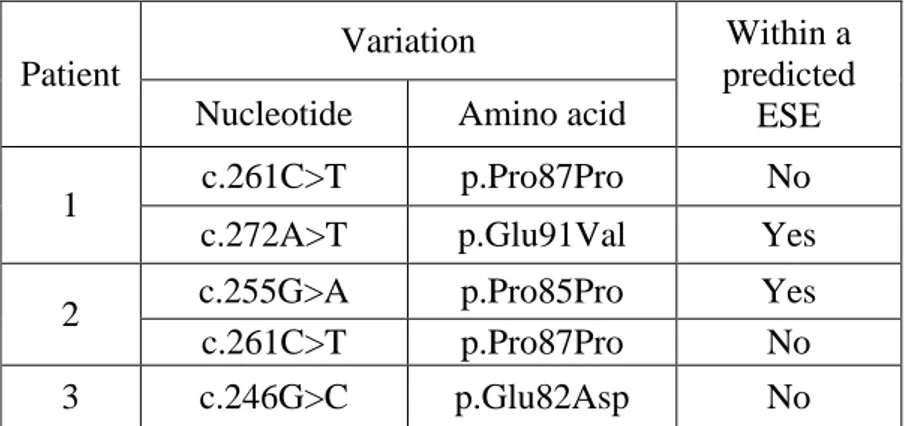 Table 11: Exon 3 variation identified in IGHD patients 