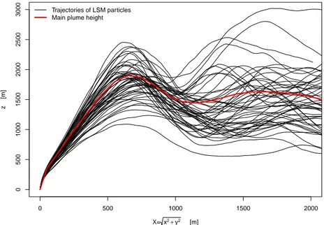 Figure 6.14: Main plume height (red) and particles trajectories (black) generated by the LSMo as