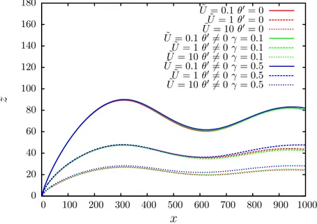 Figure 6.6: Behaviour of the height of the plume centre of mass at the values γ = 0, γ = 0.1 and