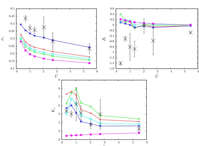 Figure 6.10: The standard deviation, the skewness and the kurtosis of χ as a function of ˜ U 